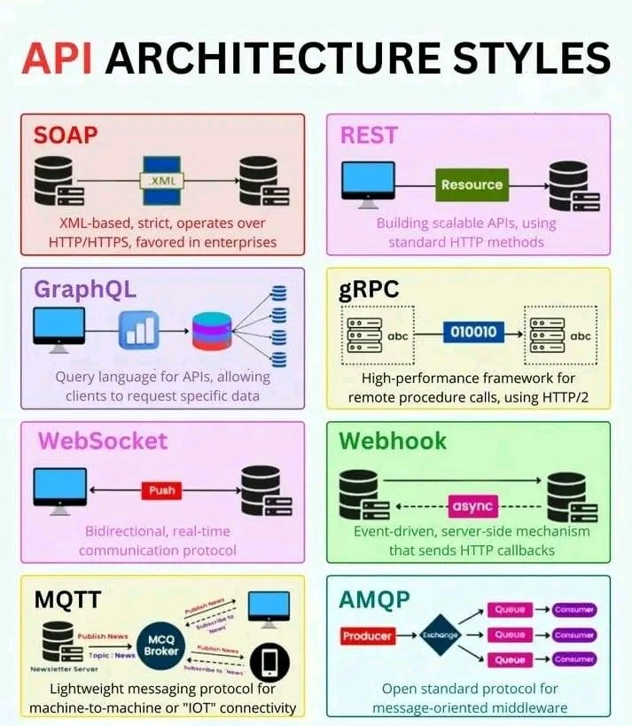 API Architecture styles