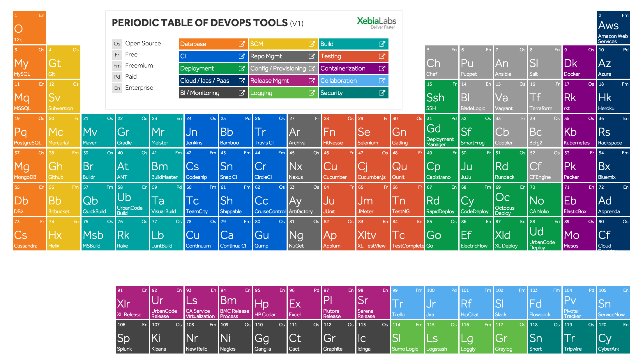 Periodic Table of Devops Tools