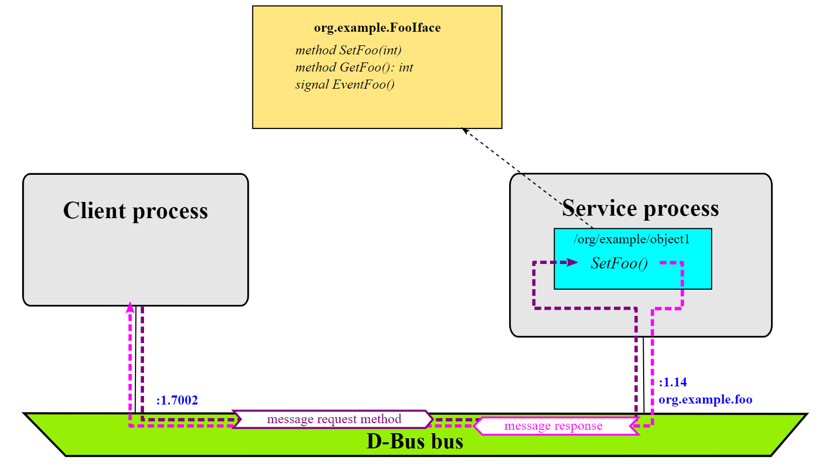 D-Bus Architecture 2