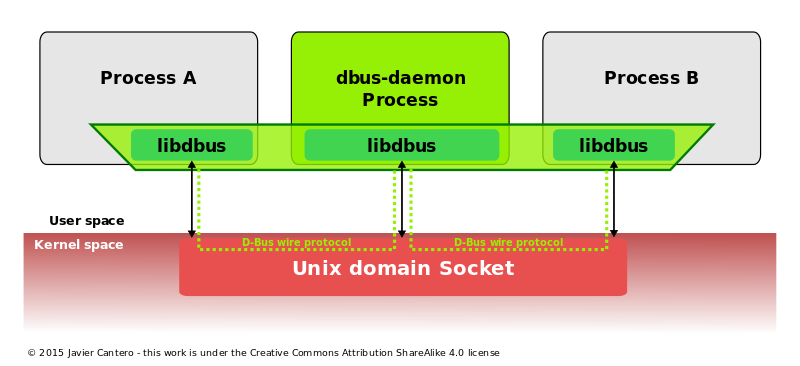 D-Bus Architecture 2