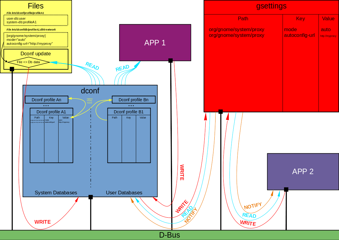 DConf Architecture 2