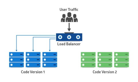 A/B Deployment