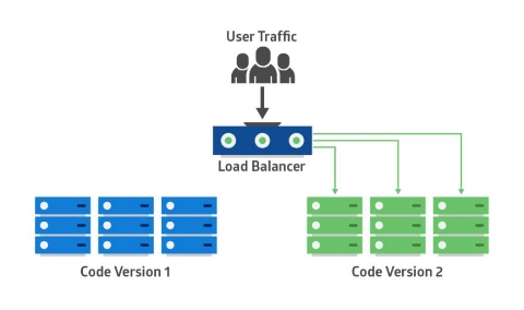 A/B Deployment