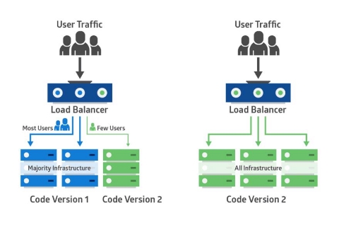 Canary Deployment