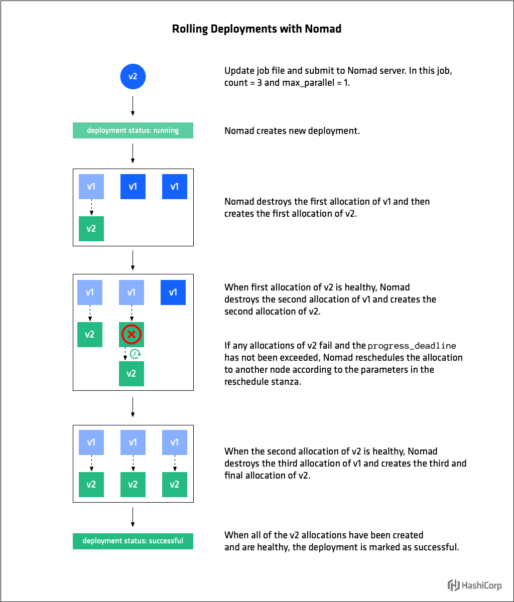 Rolling Deployment with Nomad