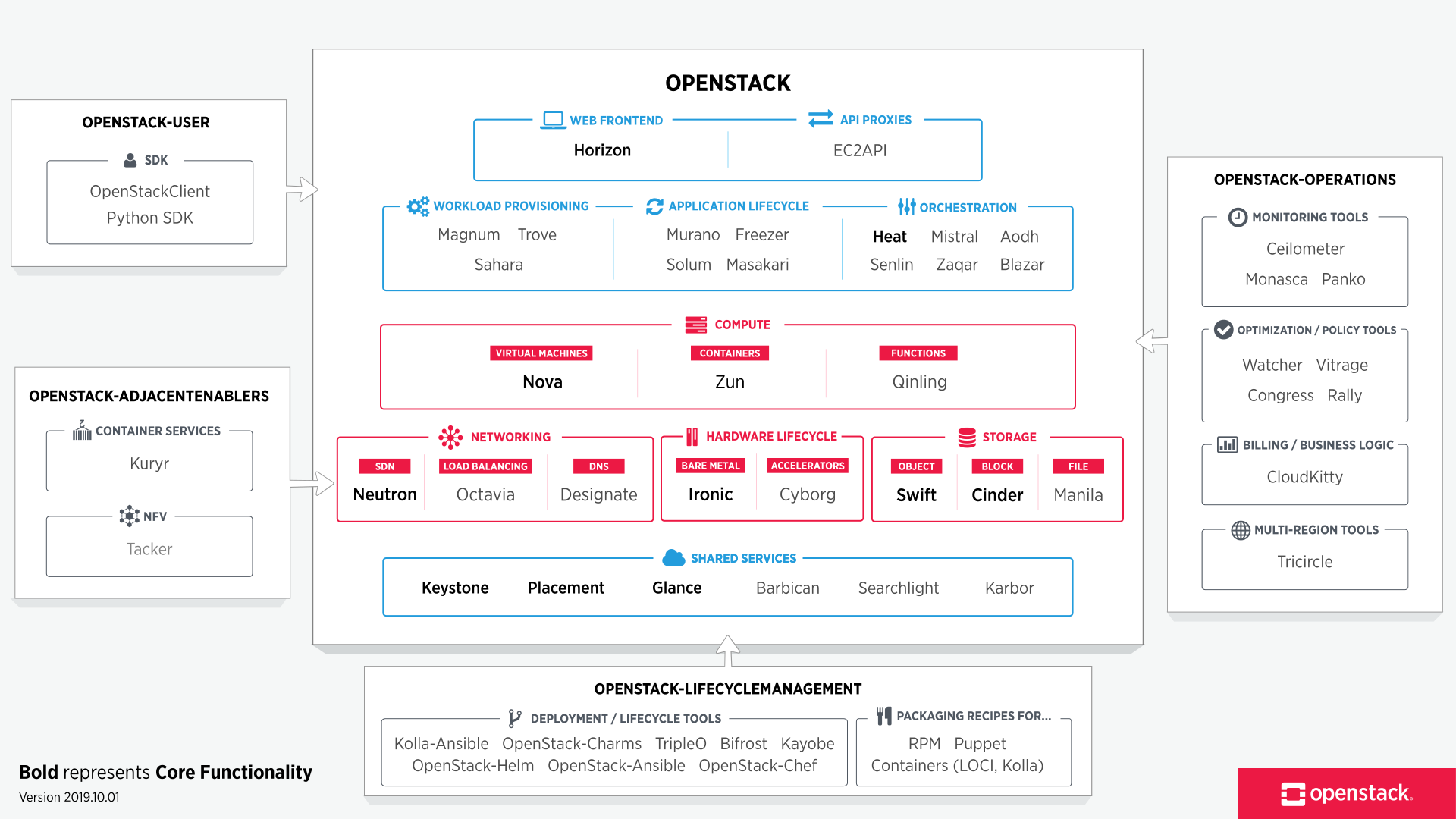 Components