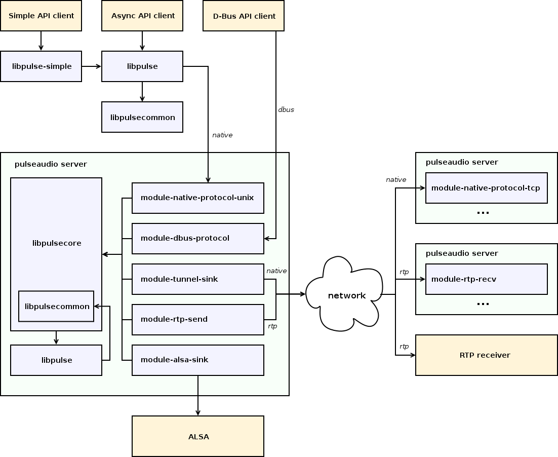 Components