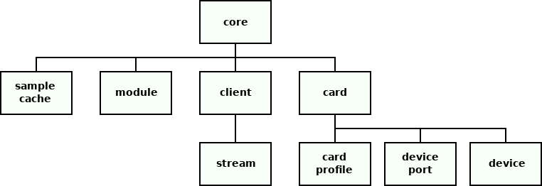 Object hierarchy