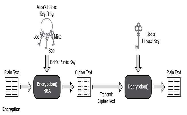 Asymmetric Encryption