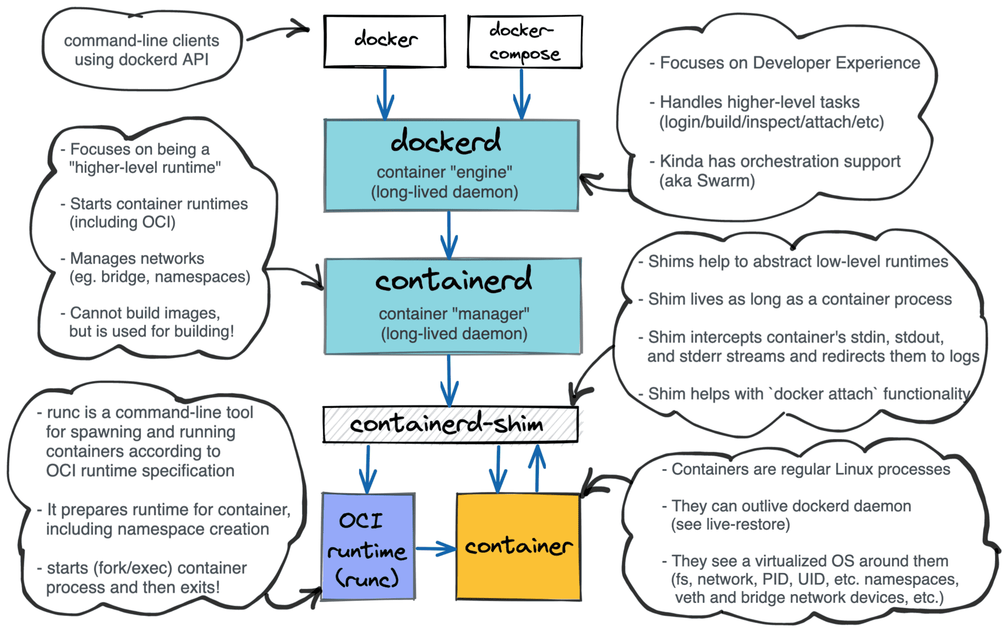 Container Architecture