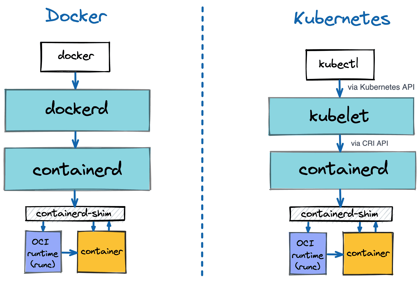 Docker vs Kubernetes