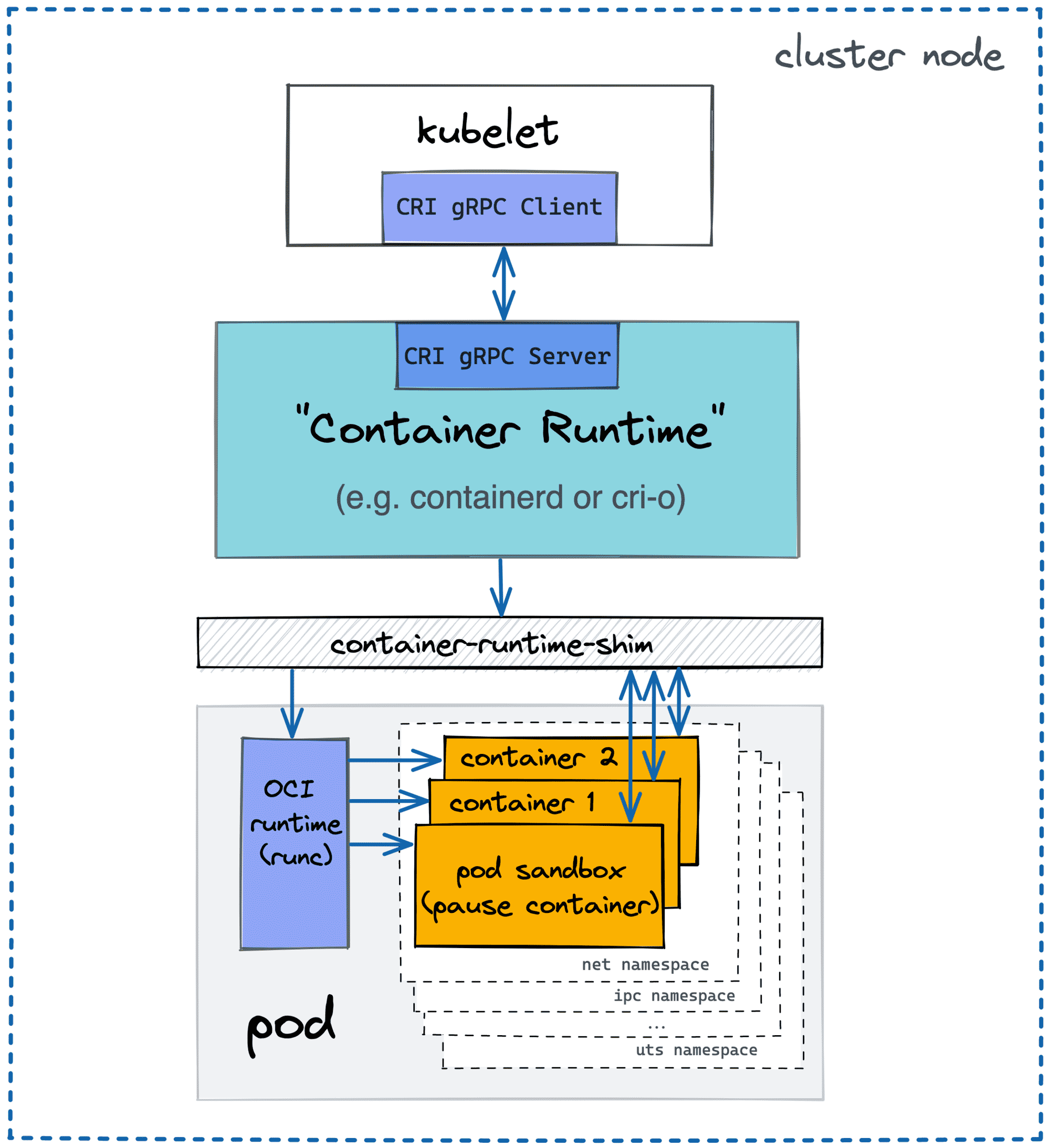 Pod Architecture