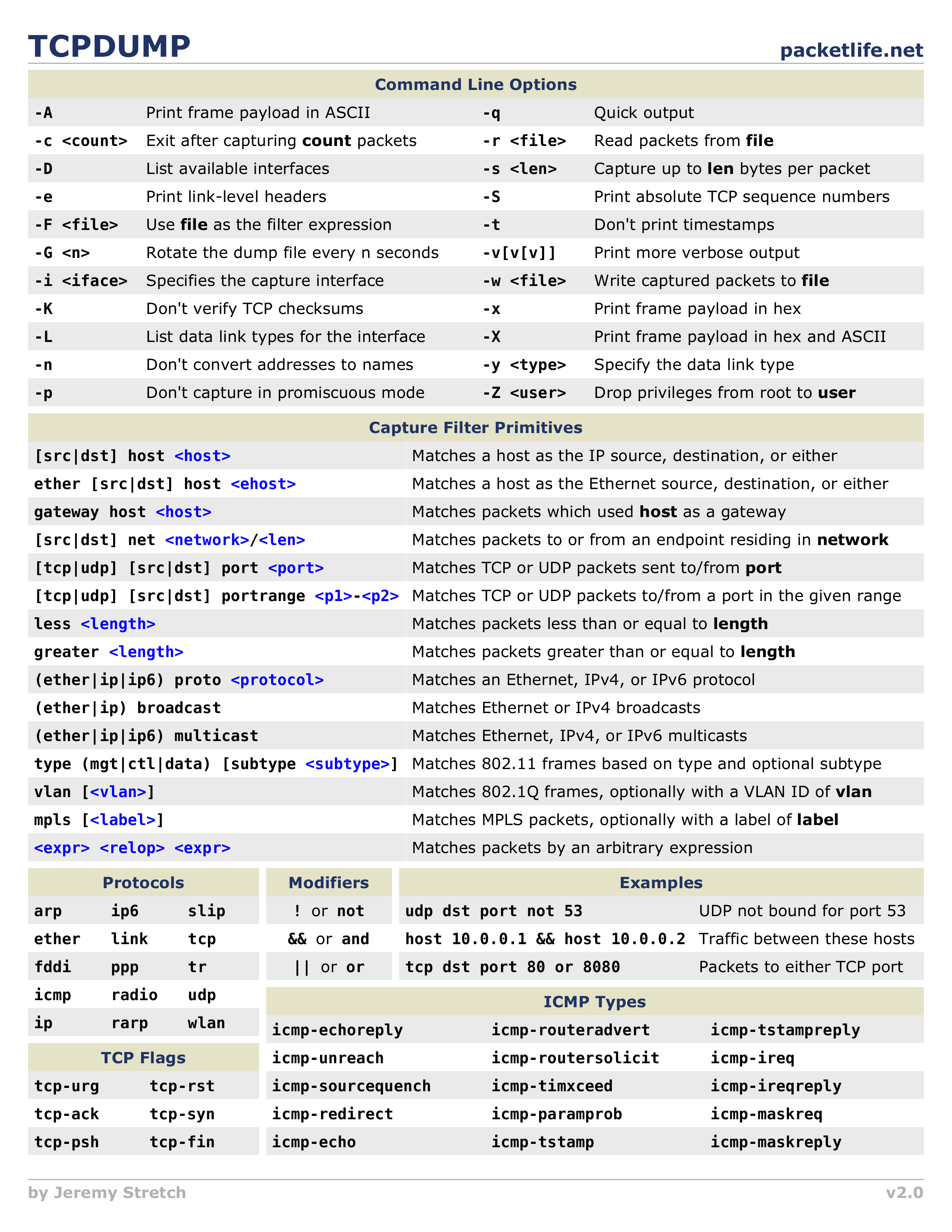 Wireshark Capture Filters Cheatsheet