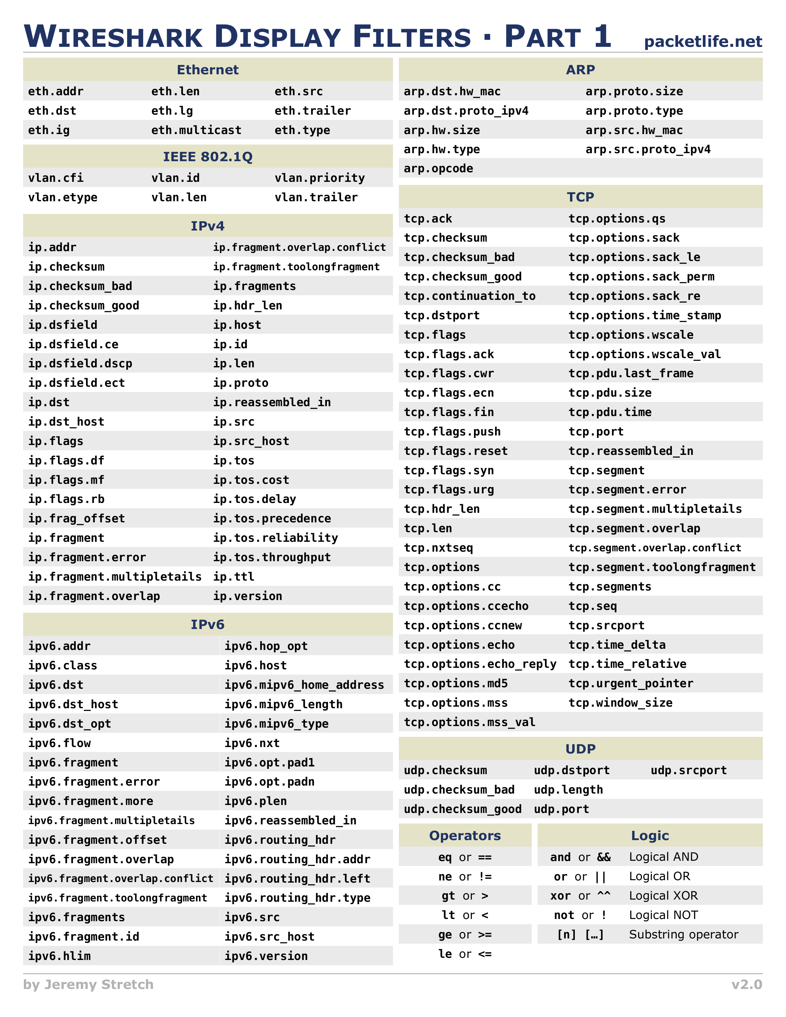 Wireshark Display Filters Cheatsheet