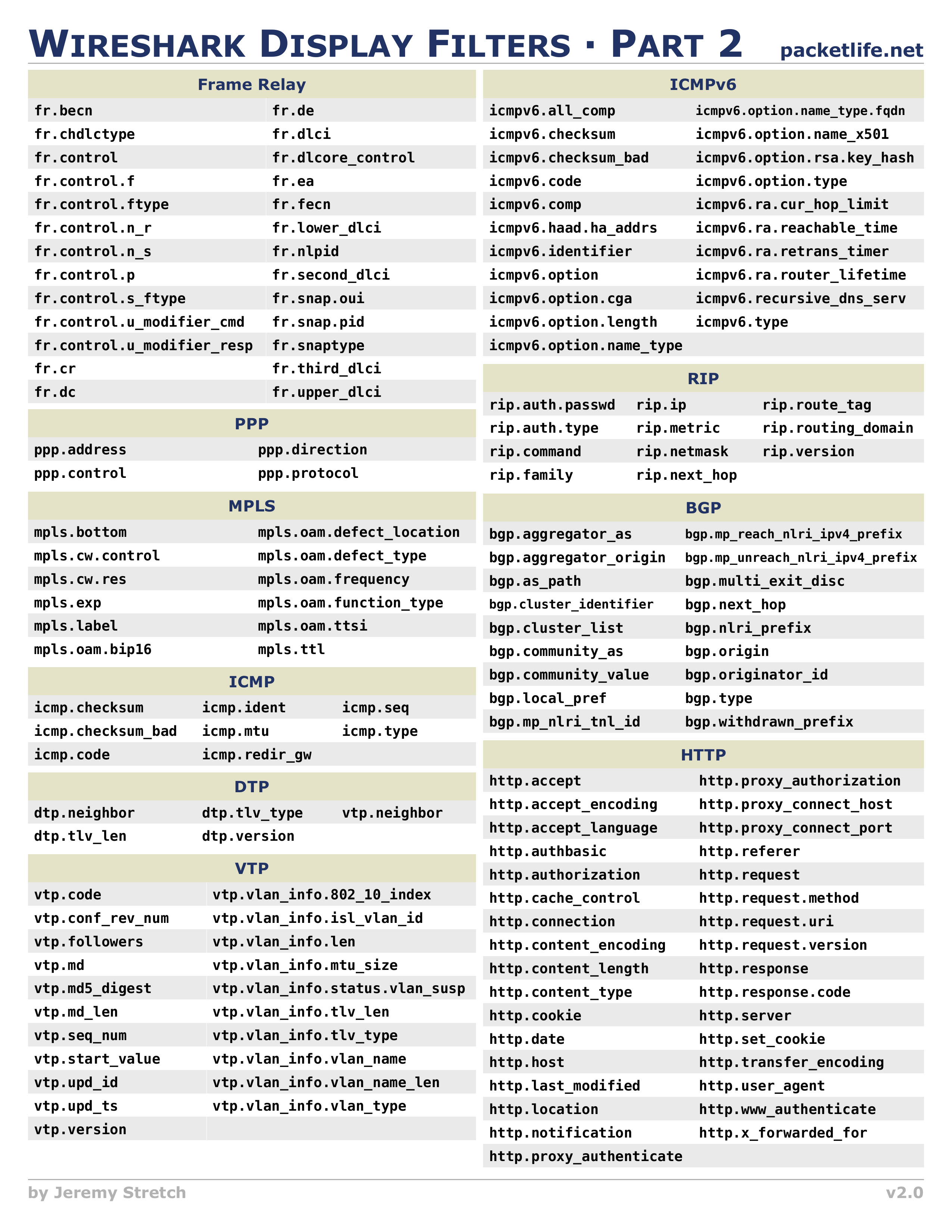 Wireshark Display Filters Cheatsheet