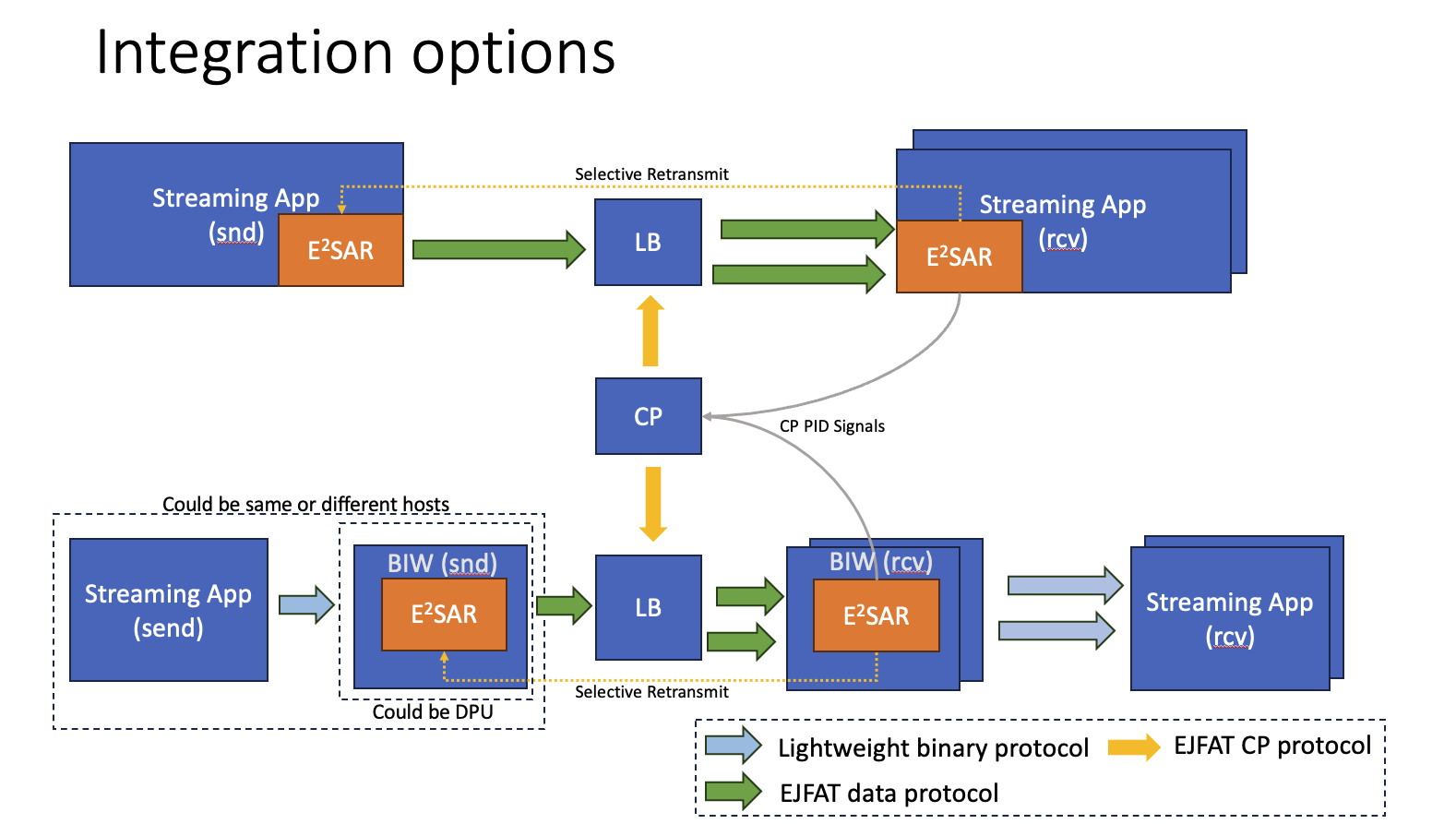 E2SAR deployment options