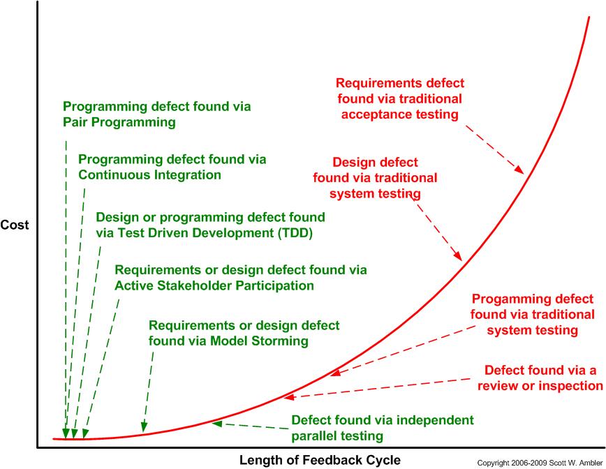 Length of Feedback Cycle