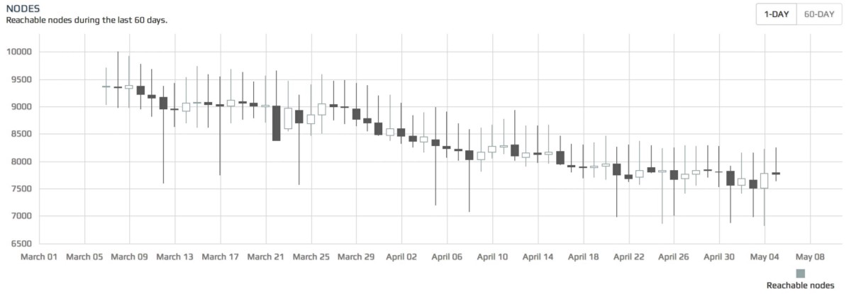 Figura 1: Nodos completos de Bitcoin en la primavera de 2014