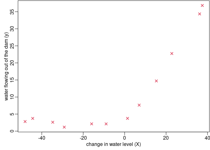 Figure 1: Data