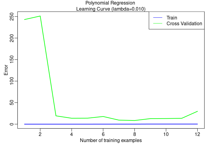 Figure 10: Optional (ungraded) exercise: Learning curve with randomly selected examples