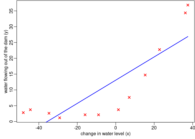 Figure 2: Linear Fit