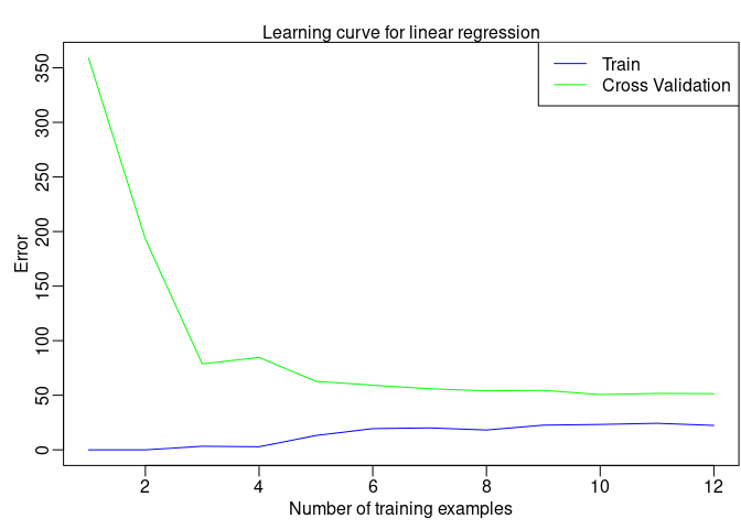 Figure 3: Linear regression learning curve