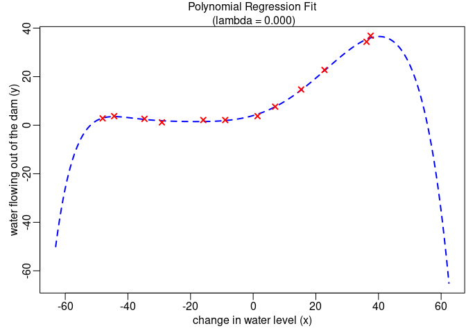 Figure 4: Polynomial fit, ![](5/eqn/3176853752.png)