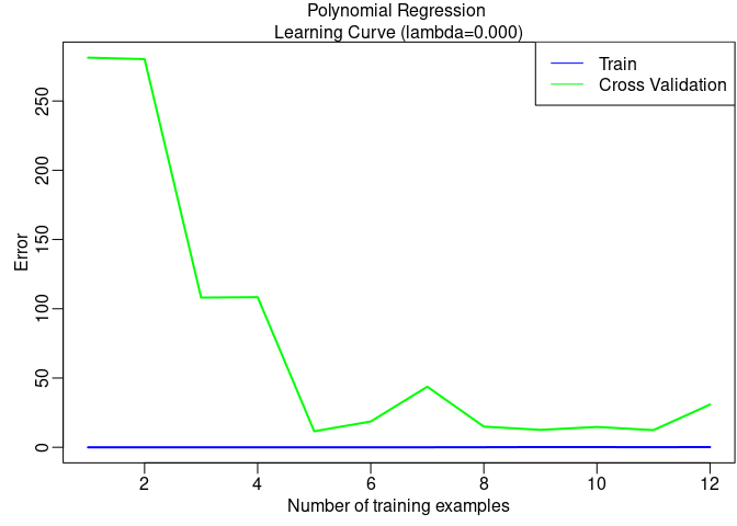 Figure 5: Polynomial learning curve, ![](5/eqn/3176853752.png)