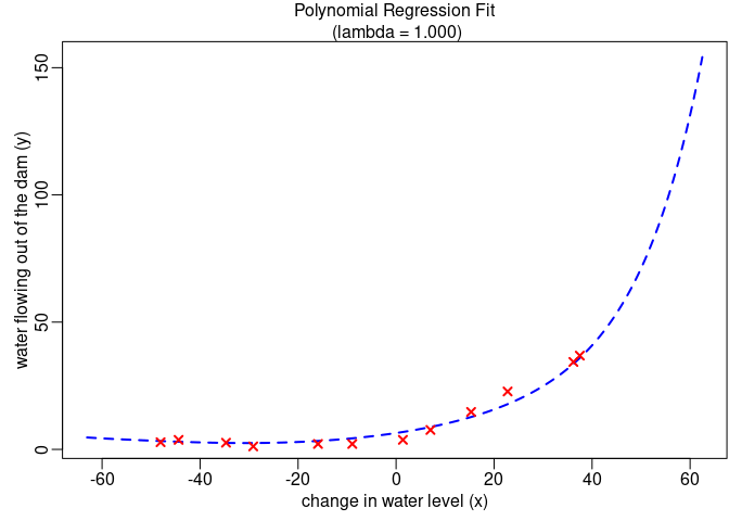 Figure 6: Polynomial fit, ![](5/eqn/1631021647.png)