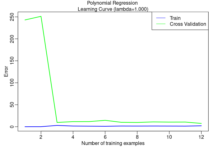 Figure 7: Polynomial learning curve, ![](5/eqn/1631021647.png)