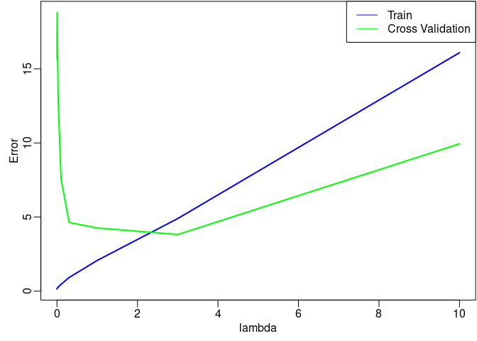 Figure 9: Selecting ![](5/eqn/1449584945.png) using a cross validation set