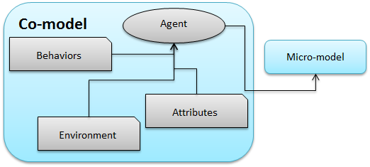 GAMA co-modeling architecture.