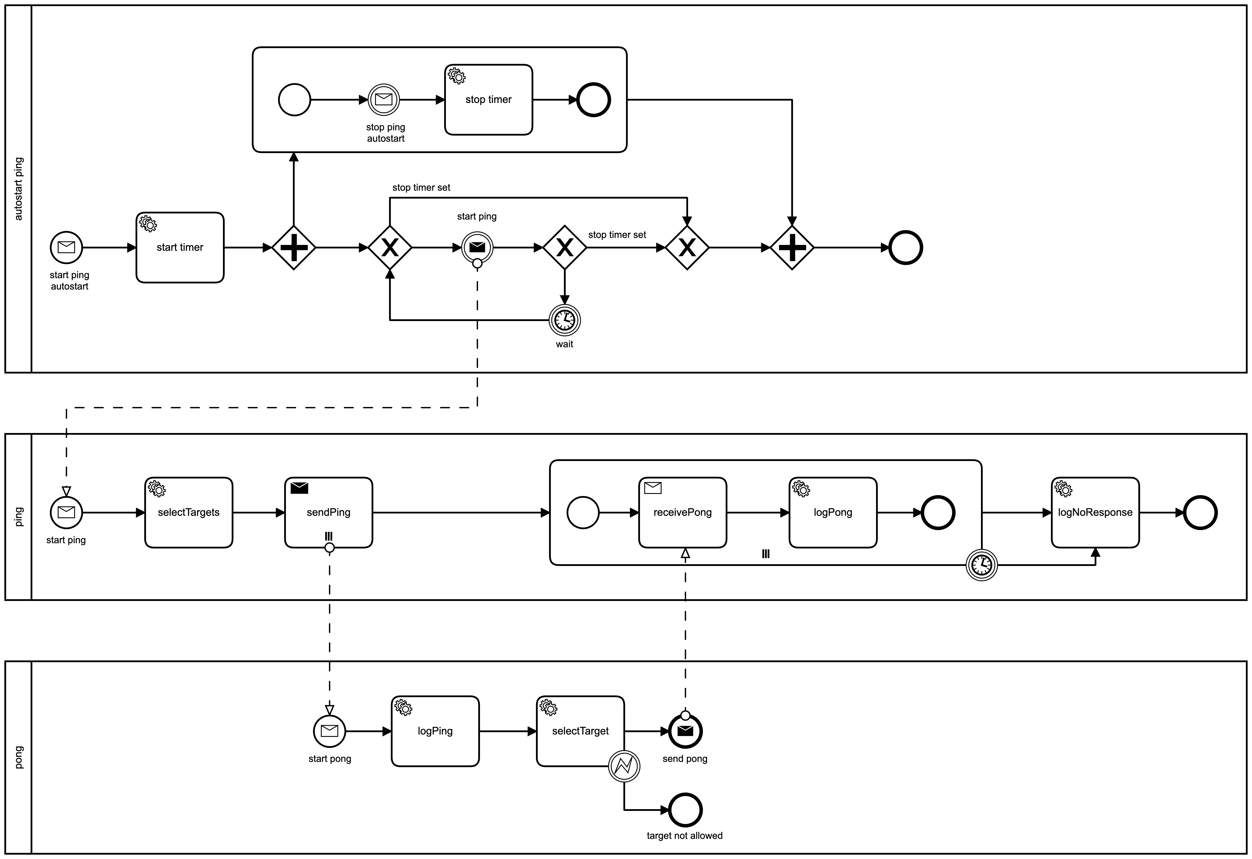 Ping: Process Figure